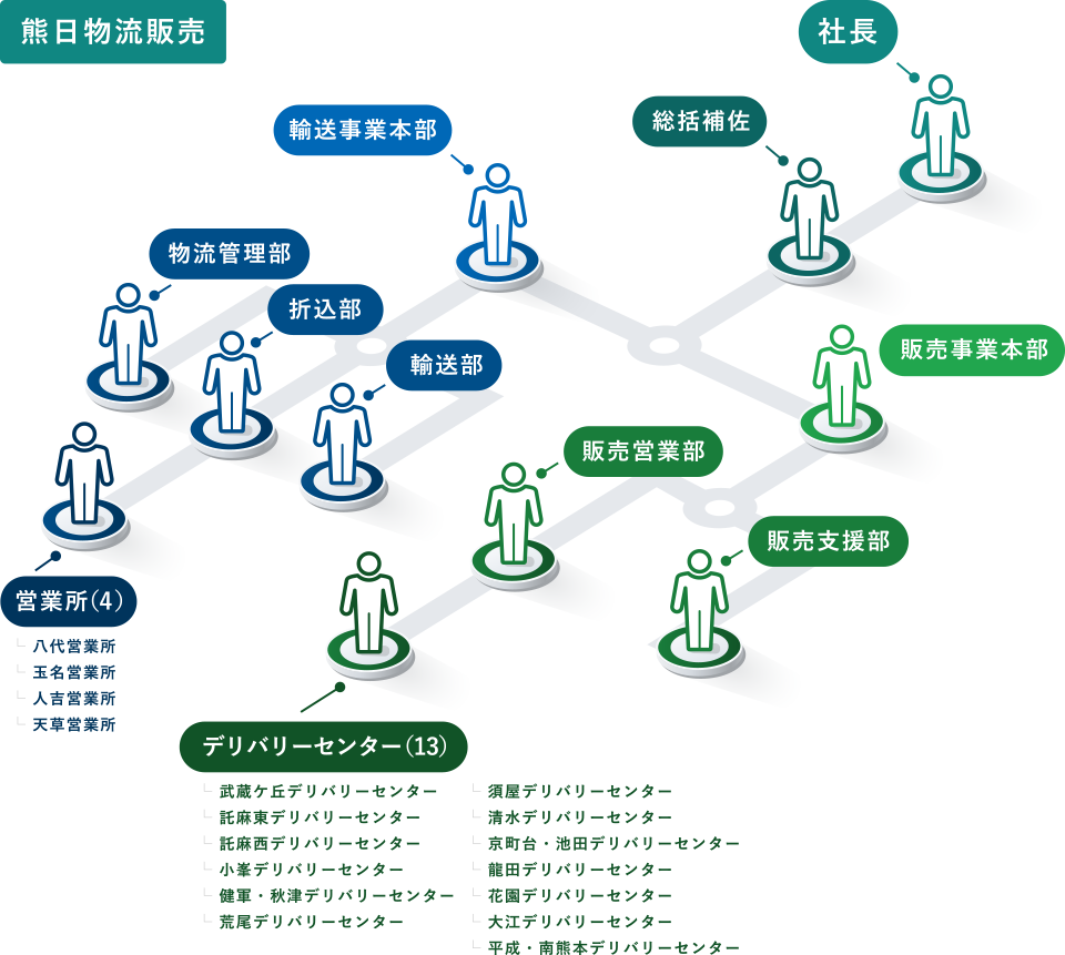 熊日物流販売 組織図