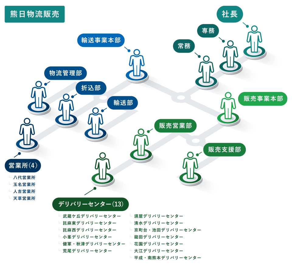 熊日物流販売 組織図